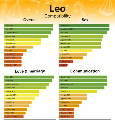 Compatibilidad Con Leo Mejores Y Peores Coincidencias Con Los Porcentajes De La Carta