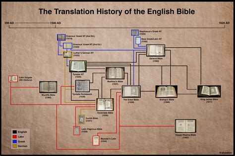 Chart Of The Early Translation History Of The English Bible