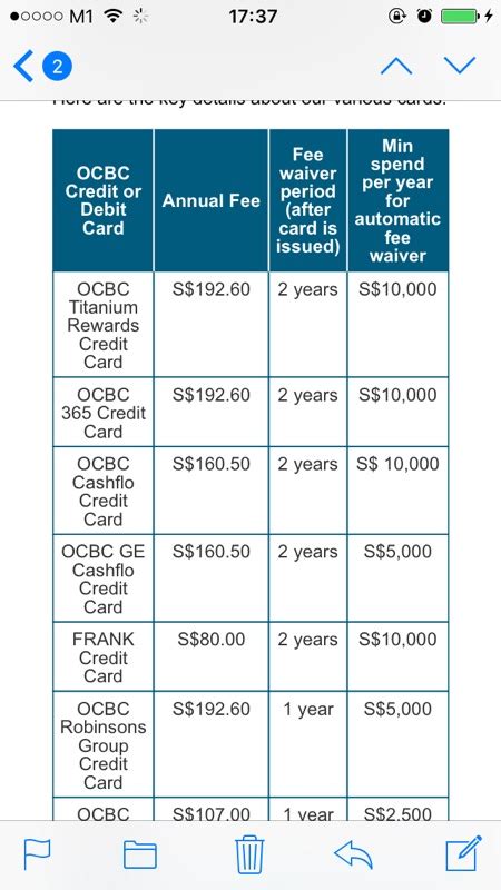 Most lenders reject credit card applications if the applicant has bad credit scores. OCBC - min spend per year for annual fee auto free waiver - www.hardwarezone.com.sg