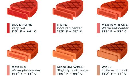 6 Different Levels For Cooking Steak Explained