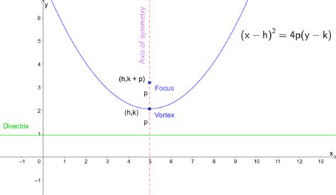 Parabola Equations And Graphs Directrix And Focus And How To Find