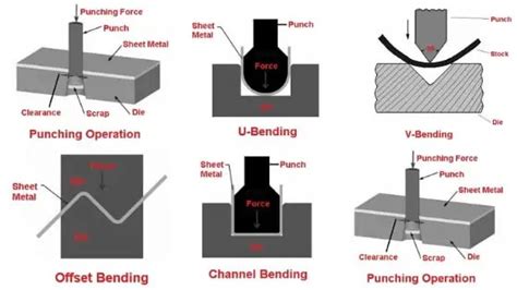 Understanding Sheet Metal Operations With Diagram Student Lesson