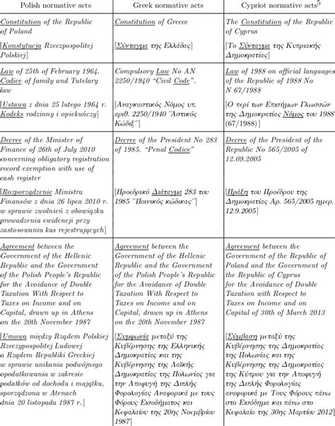 Exemplary Titles Of Normative Acts Download Table