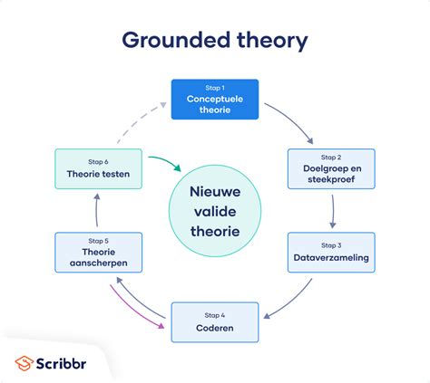 Grounded Theory Uitgelegd Een Compleet Stappenplan