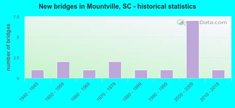 Mountville South Carolina Sc 29370 Profile Population Maps Real Estate Averages Homes
