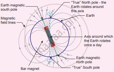 Discuss Earths Magnetic Field In Detail Physics Shaalaa Com