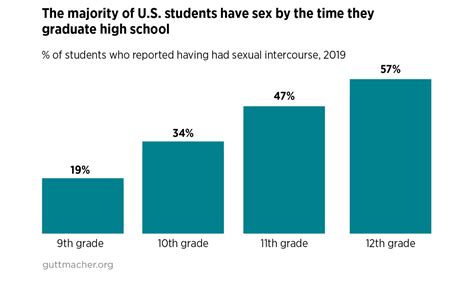 Federally Funded Sex Education Strengthening And Expanding Evidence Based Programs Guttmacher