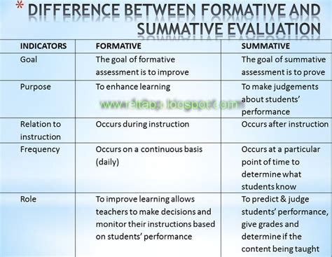 Maximizing formative and summative assessment in the stem classroom. Formative vs. summative evaluation | Assessment | Pinterest
