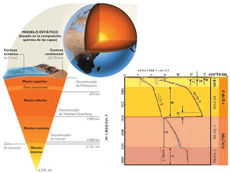 4º Eso BiologÍa Y Geologia Estructura Interna De La Tierra