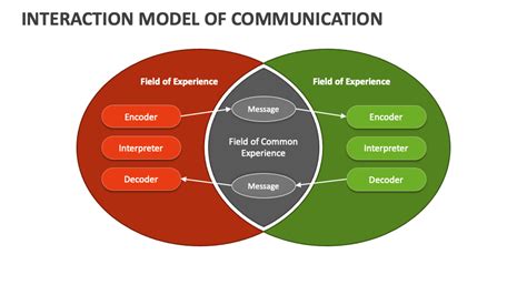 Interaction Model Of Communication Powerpoint Presentation Slides Ppt