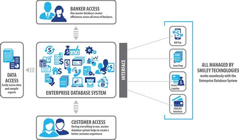 Core Banking Software Reimagined Smiley Technologies