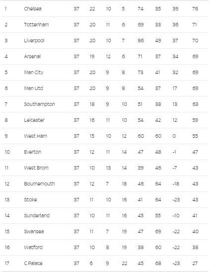 English Premier League Winners Table
