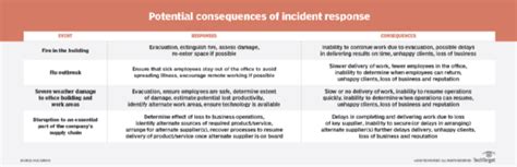Fortify Your Business Resilience With Consequence Management Techtarget