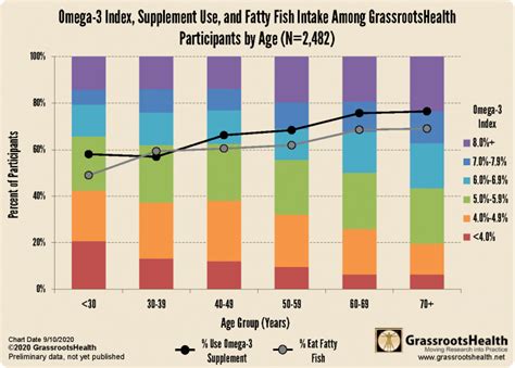 Omega 3 Index And Intake Among Grassrootshealth Participants By Age And
