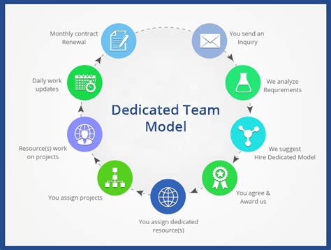 Explained The 10 Most Common Faqs About Dedicated Team Model