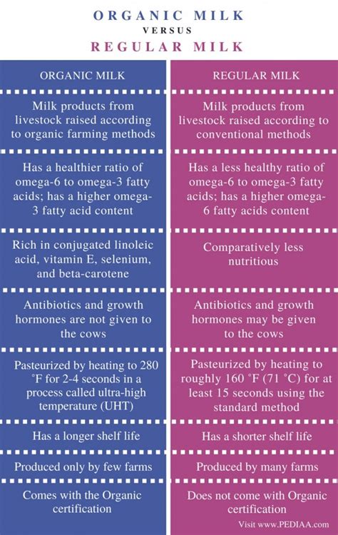 Difference Between Organic Milk And Regular Milk Pediaacom