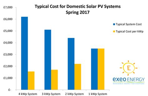 How Much Do Solar Panels Cost Exeo Energy 2023