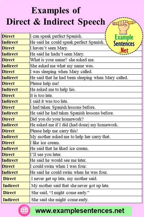 Examples Of Direct And Indirect Speech Sentences Example Sentences English Grammar Notes