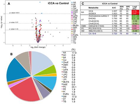 Comparative Serum Metabolomic Profiles Of Patients With Icca And