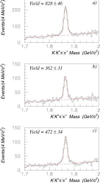 K−kπ−π Invariant Mass Distributions For A Total Sample