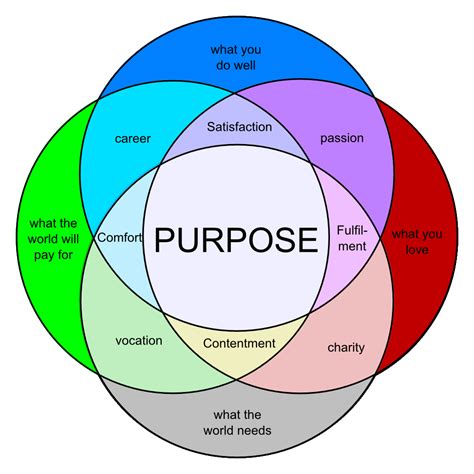 Finding Out Why Needing A Purpose Venn Diagram Critical Thinking