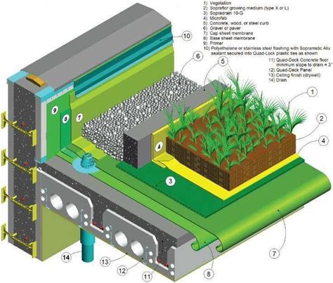 Pin By Sketchdesignauh On Green Roofs And Walls Details Green Roof