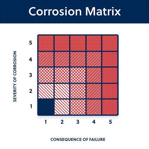 Corrosion Matrix Corrosion College