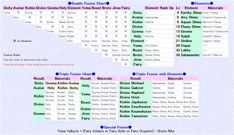 Here hoping you will create a cheat table for iv a, too. Image - Megami Tensei II Fusion Chart.png | Megami Tensei Wiki | Fandom powered by Wikia