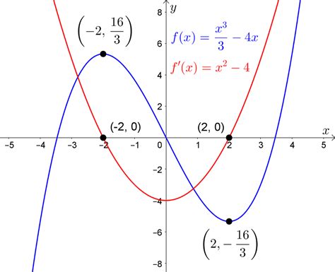 6d Graphs Of Derivative Functions Olver Education