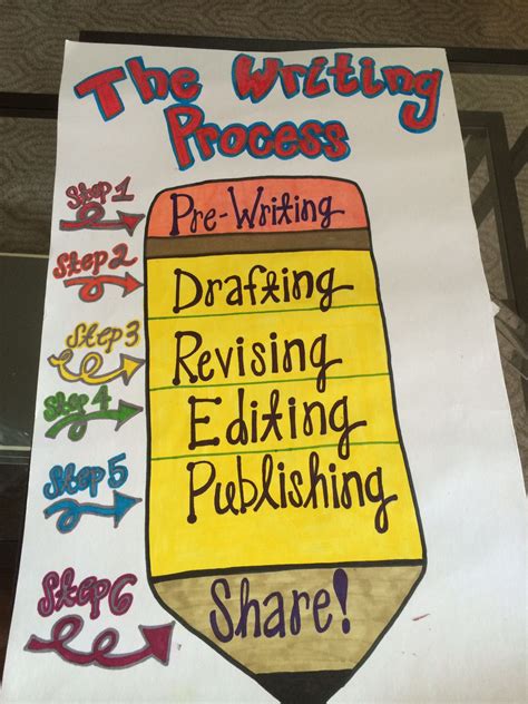 The Writing Process Anchor Chart Writing Anchor Charts First Grade