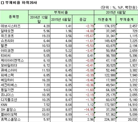 냉철tv 5.983 views1 year ago. 상반기 결산 코스닥 연결 부채비율 하위 20사…데브시스터즈 ...