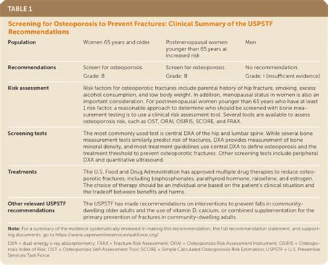 Screening For Osteoporosis To Prevent Fractures Recommendation Statement Aafp