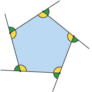 All polygons follow a rule that the sum of their exterior angles will equal 360 degrees. BBC Bitesize - GCSE Maths - Angles, lines and polygons - AQA - Revision 6