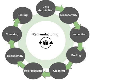 Example Of Remanufacturing Process Download Scientific Diagram