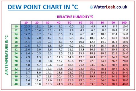 Dew Point Chart Degrees Simple And Fast