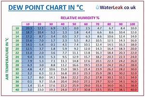 Dew Point Chart Degrees Simple Fast