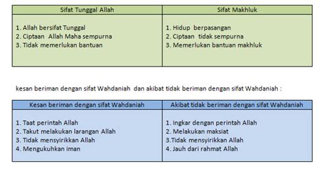 Beriman kepada qada dan qadar ini adalah salah satu pilar keimanan di dalam rukun islam. PENDIDIKAN ISLAM TAHUN 4: Bahagian Ulum Syariah -Aqidah