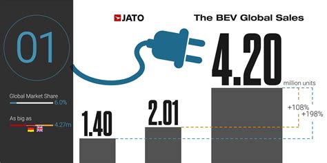 The Global Electric Car Sales 2021 In Numbers Jato