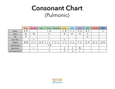 Consonant Classification Chart
