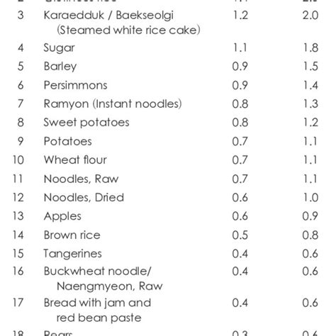 Glycemic Index Table For Vegetables Brokeasshome