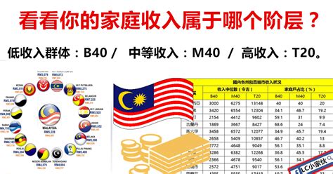 Untuk makluman, kumpulan isi rumah berpendapatan 20% tertinggi (t20) merupakan kumpulan yang paling tertinggi pendapatan isi rumah bulanan iaitu rm8000 dan ke atas. 看看以你的收入属于哪个阶层？ | LC 小傢伙綜合網