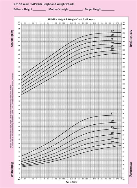 Indian Academy Of Pediatrics Iap Iap Growth Charts