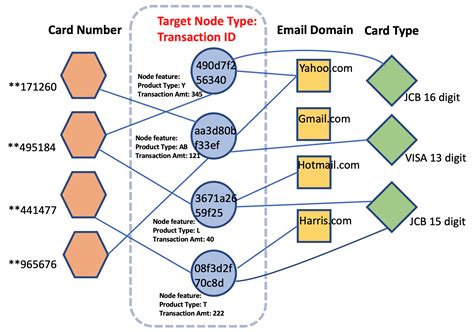 Detect Financial Transaction Fraud Using A Graph Neural Network With
