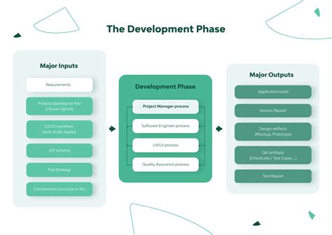 Software Development Process From The Inside Everything You Need To Know