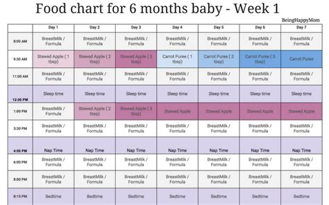 Most babies start off with cereals, oatmeal, and rice for their first foods. Baby Food Chart - Week 1 | Baby food chart, 6 month baby ...
