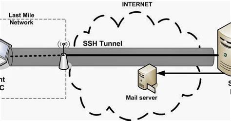 Cara menggunakan ssh untuk internet gratis di hp android, mudah! Cara Menggunakan SSH | Wimpi Putra