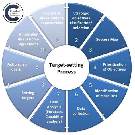 A Ten Step Framework For Setting Effective Sales Targets
