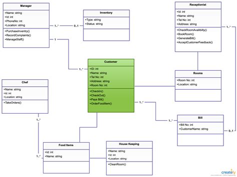 Domain Model Uml Examples Dombain