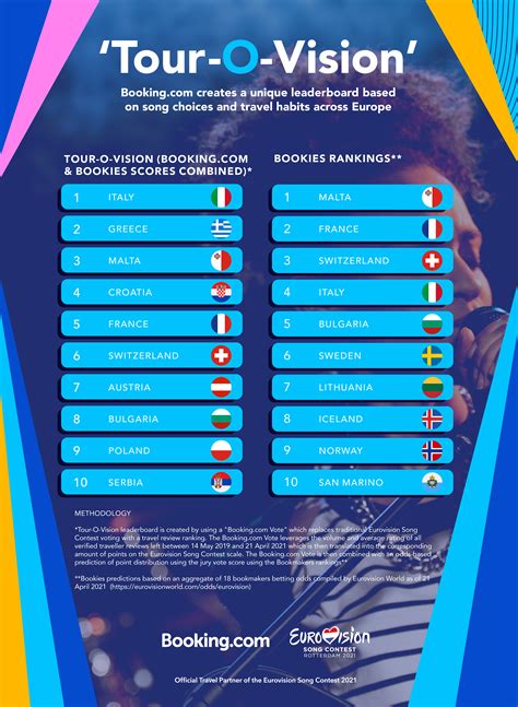 Classement De La France à L'eurovision 2022 - Douze points et critiques élogieuses: Booking.com révèle son classement