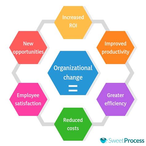 The Definitive Guide to Organizational Change Management. - SweetProcess